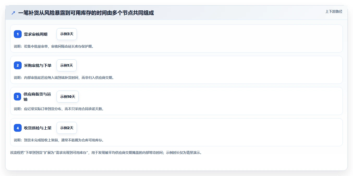 仓库安全库存管理运营框架：把安全库存公式纳入精细化运营