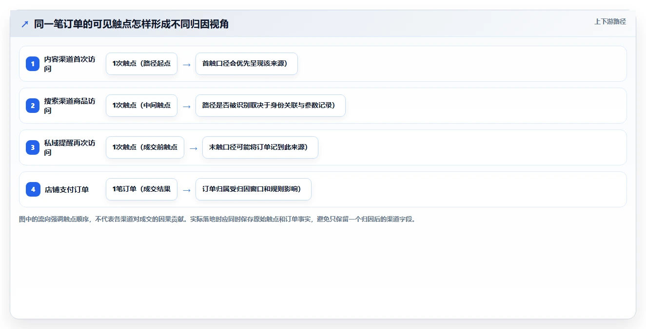 电商数据运营怎么落地？从渠道归因讲清自动化方案