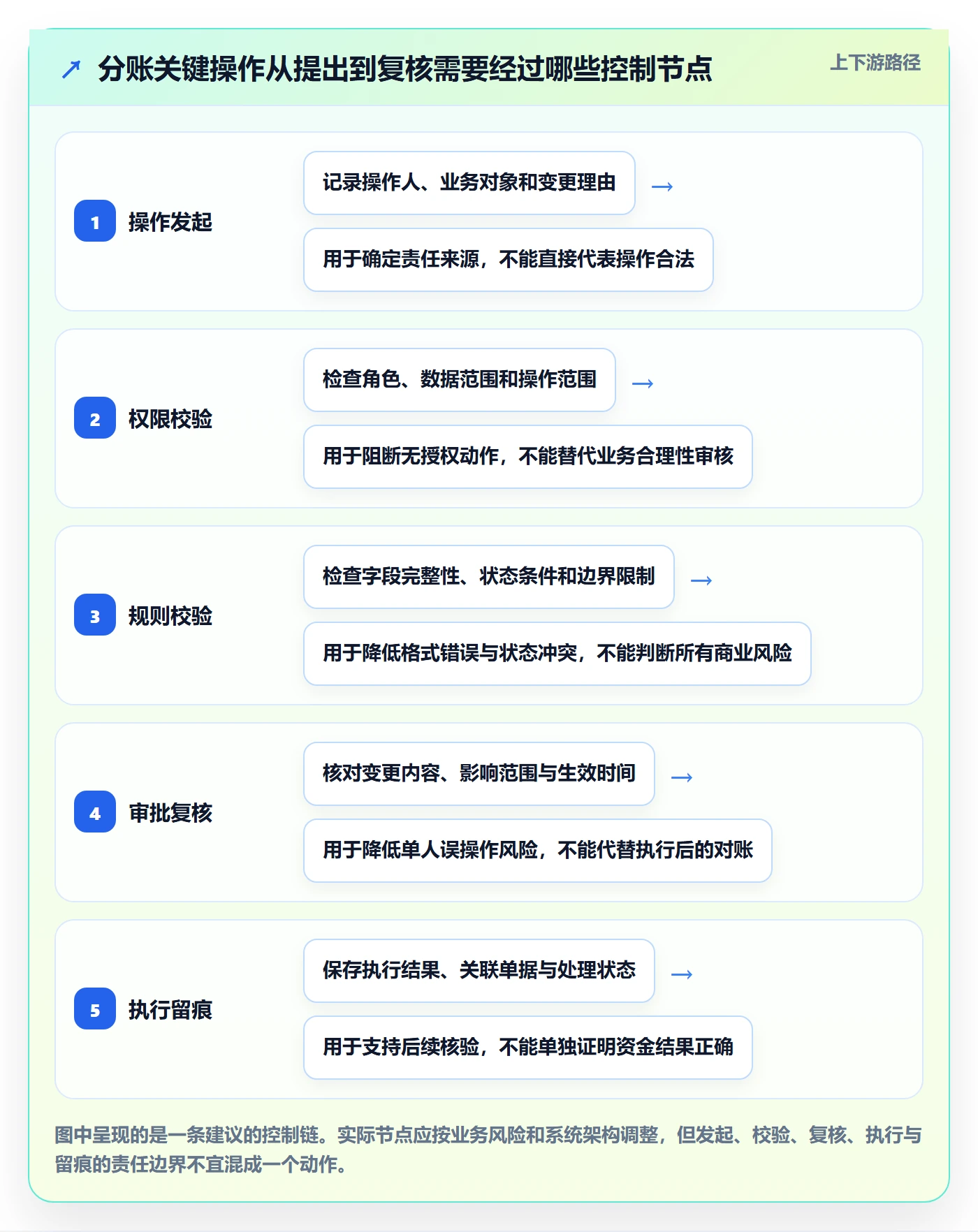 分账系统基础课：权限风控相关的核心功能一次讲透