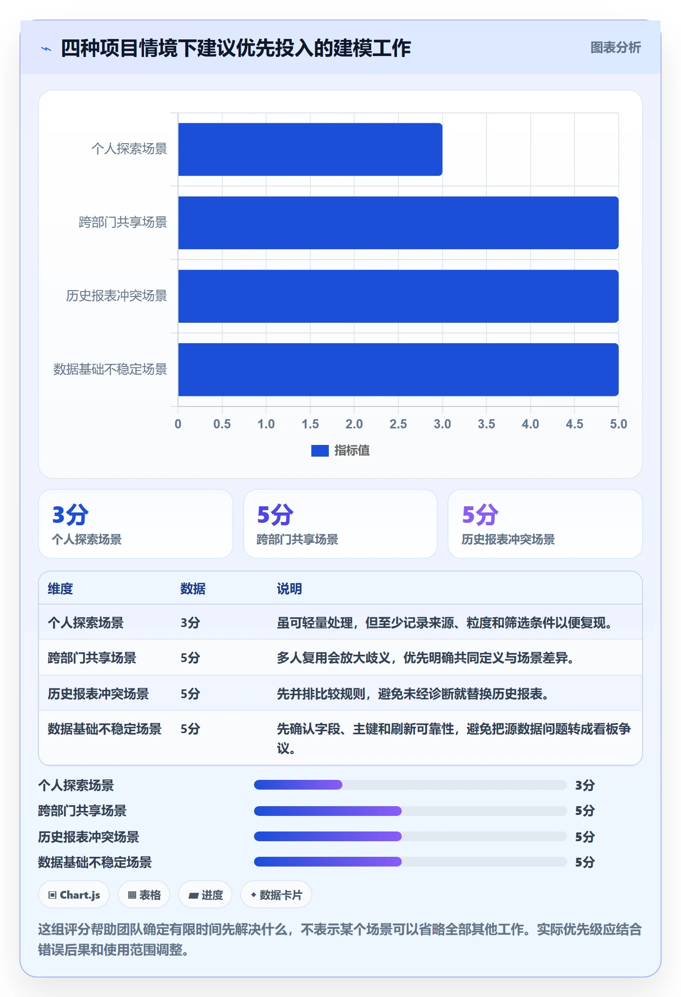 bi 平台新手避坑：指标建模从哪里开始