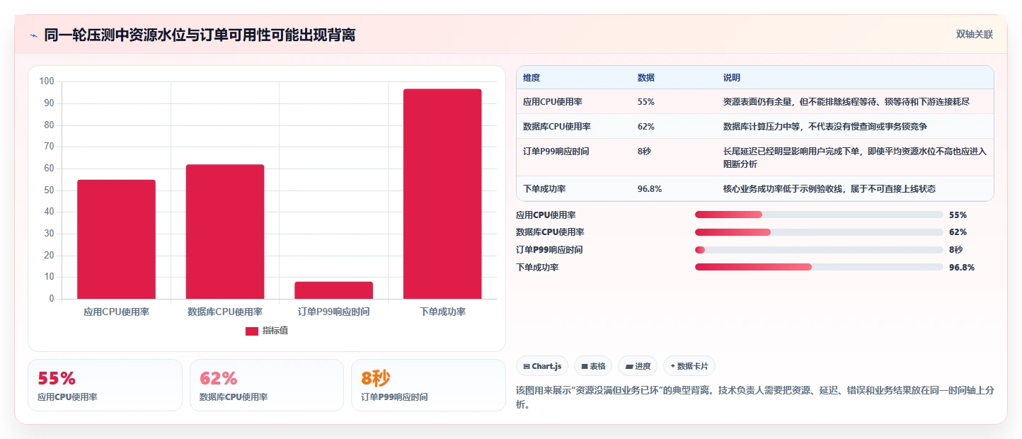 电商系统开发：技术负责人场景拆解：性能压测如何做到明确项目边界