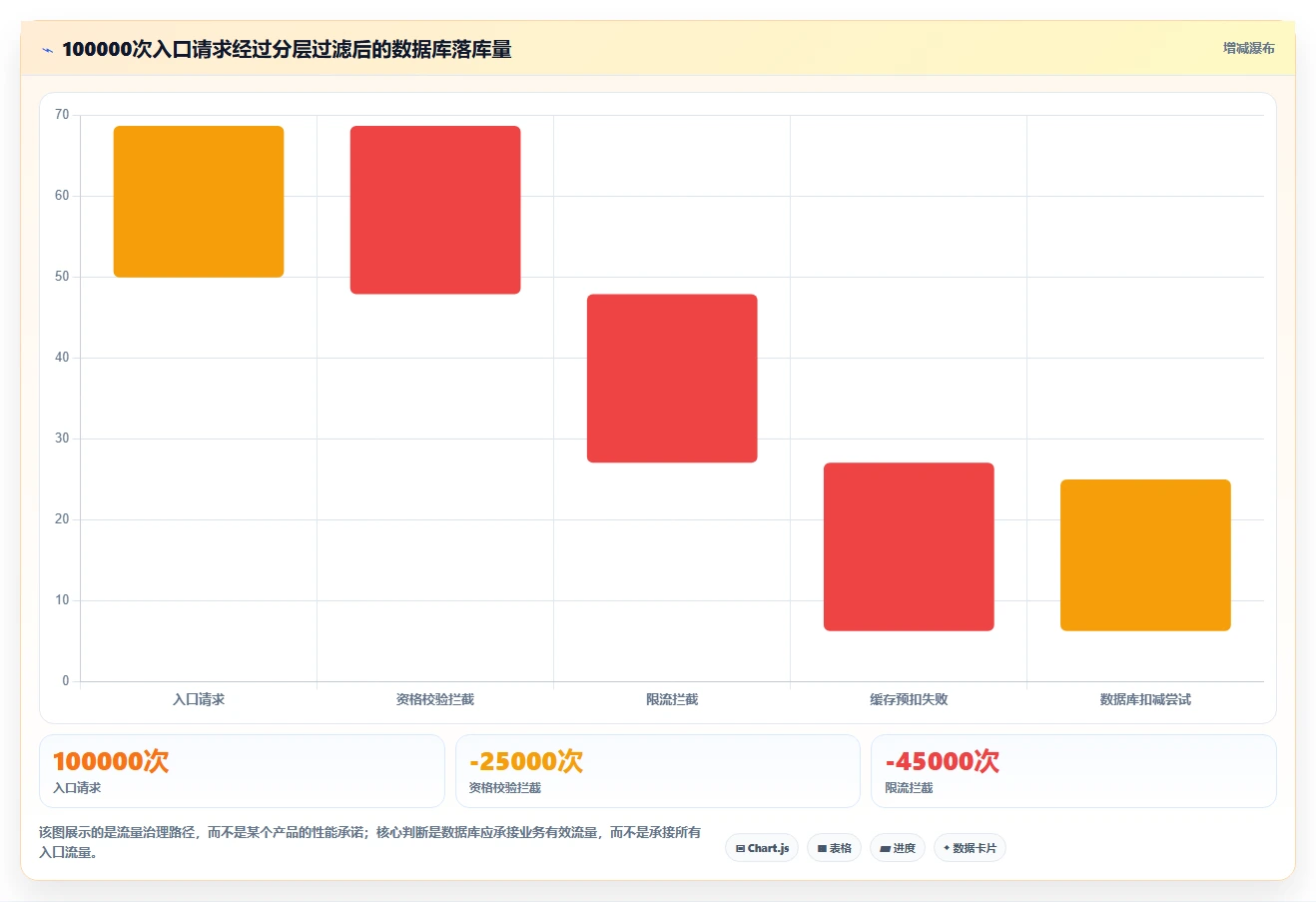 数据库存：项目经理选型思路：高并发秒杀应重点评估并发扣减