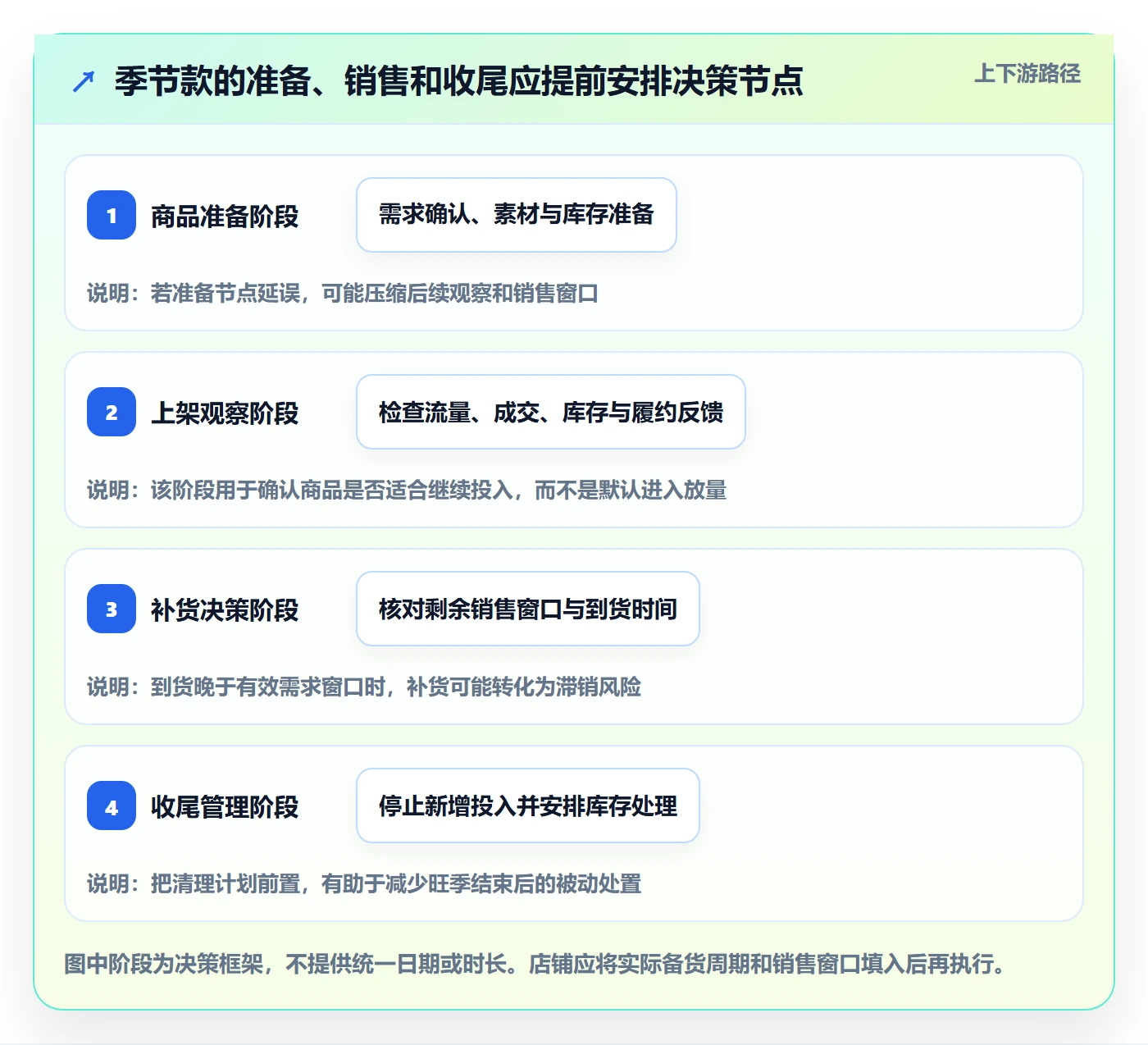 店铺运营管理配置指南：商品节奏需要哪些选型方法设置