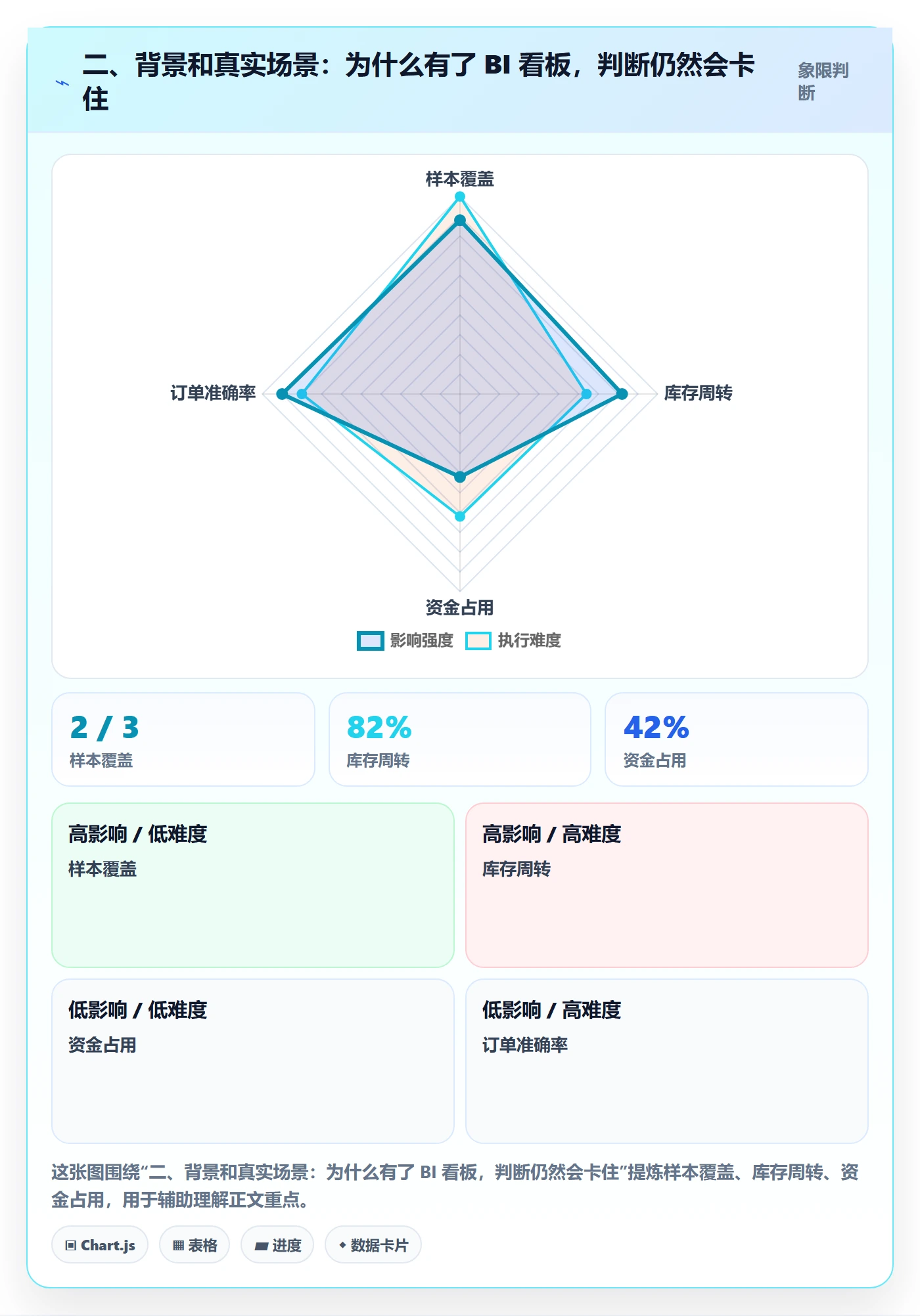 二、背景和真实场景：为什么有了 BI 看板，判断仍然会卡住