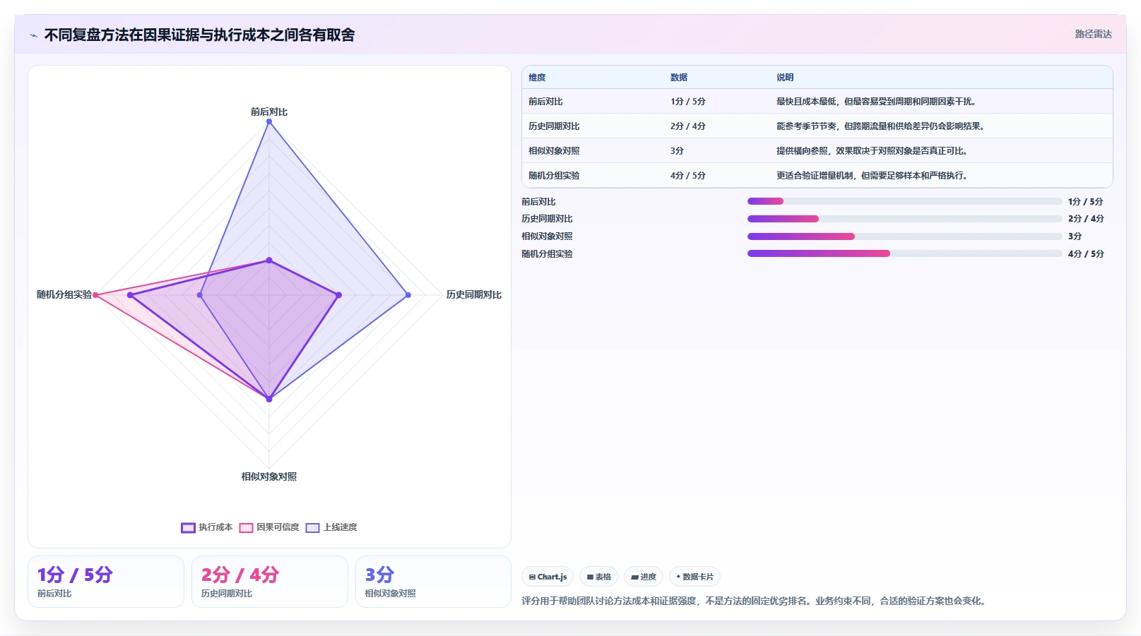 电商数据运营实战复盘：从活动评估验证常见误区效果
