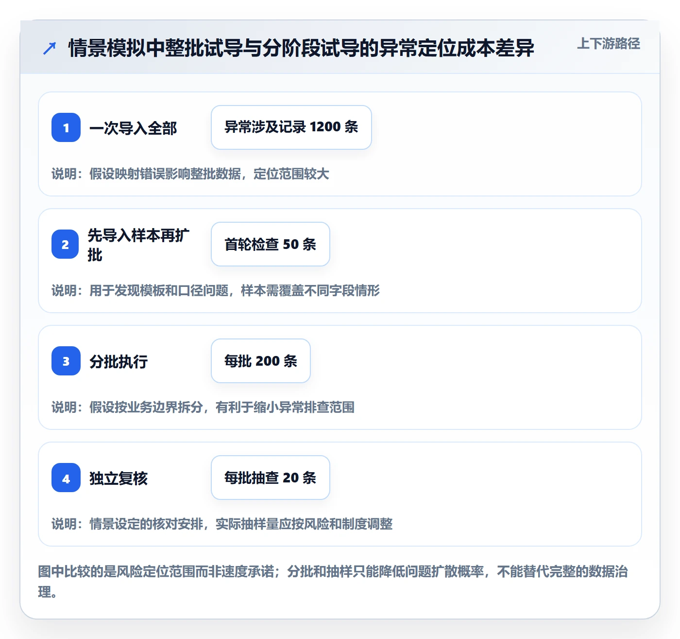 erp数据录入决策指南：用系统搭建判断批量导入方案