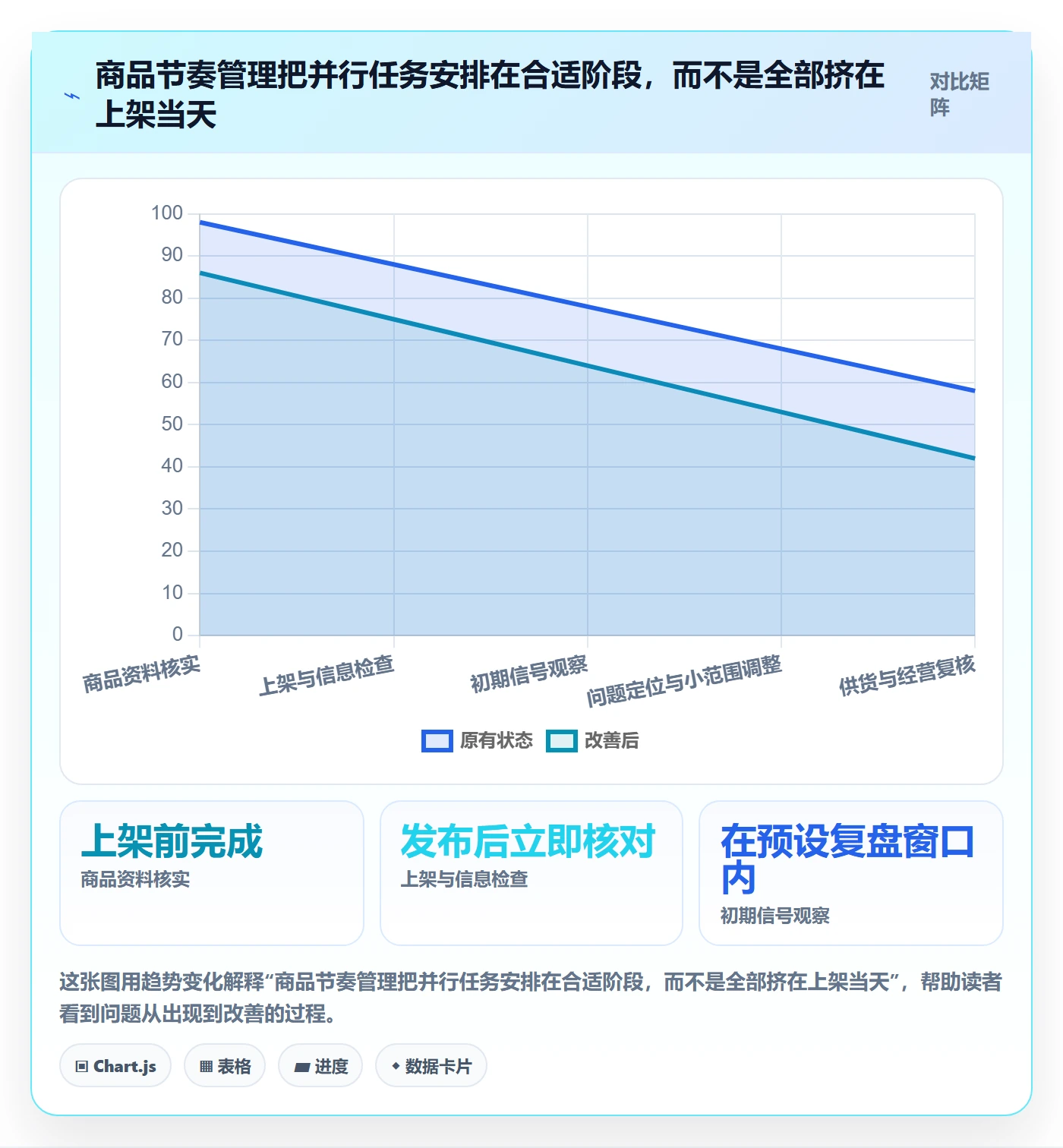 想做好店铺运营管理，先掌握核心功能中的商品节奏