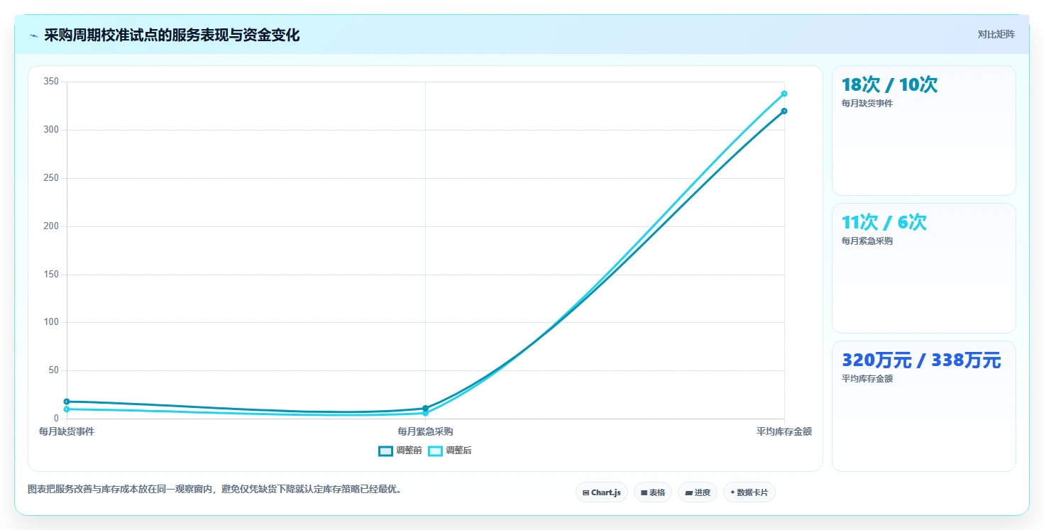 仓库安全库存管理实战复盘：从采购周期验证日常管理效果