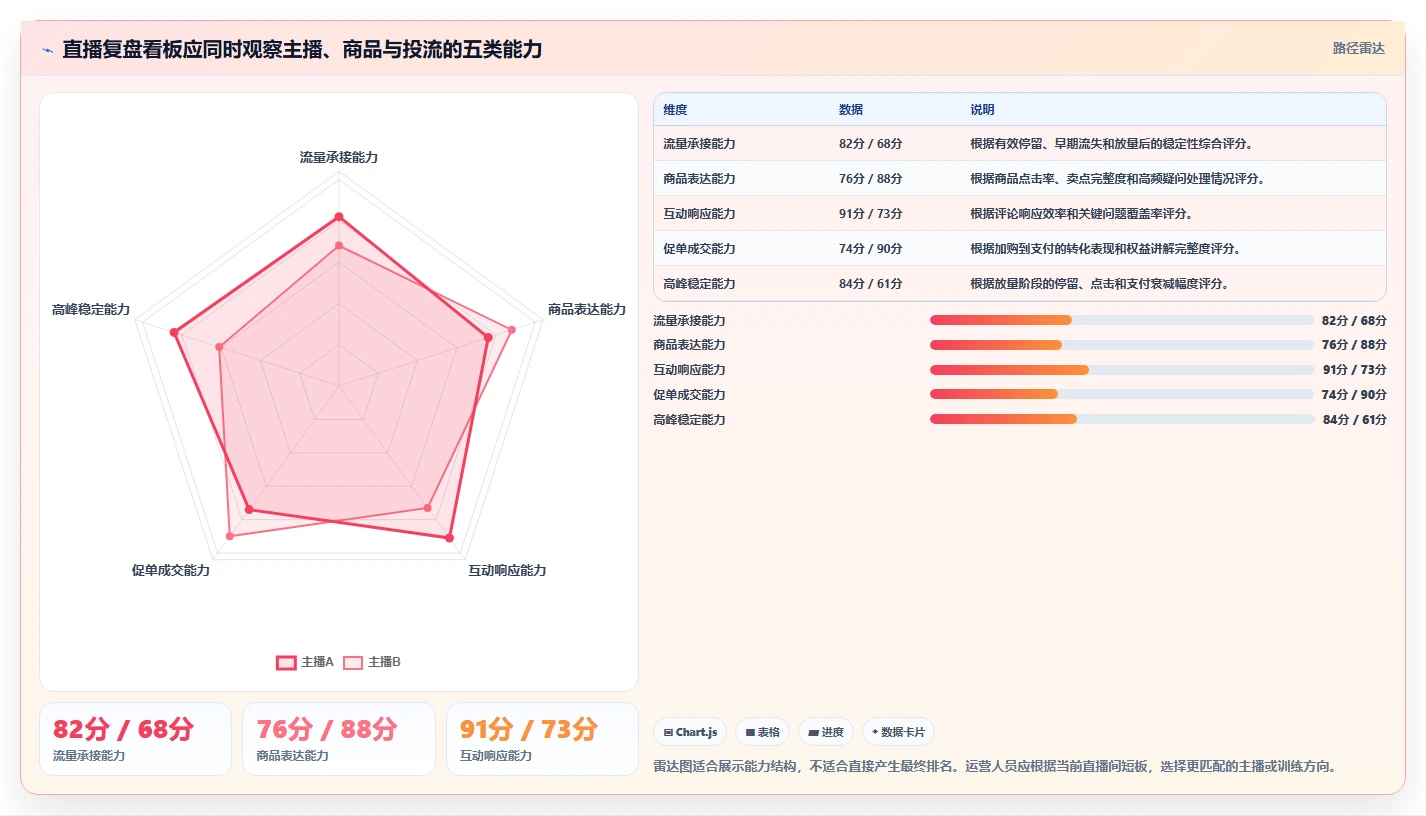 直播数据复盘：直播运营从数据到行动：用主播表现实现优化投流效率