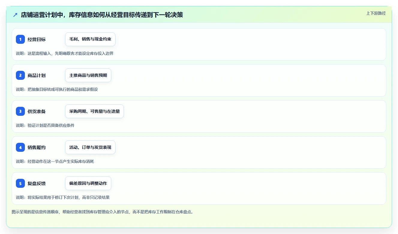 店铺运营包括哪些方面规划方法:库存管理与常见误区如何衔接