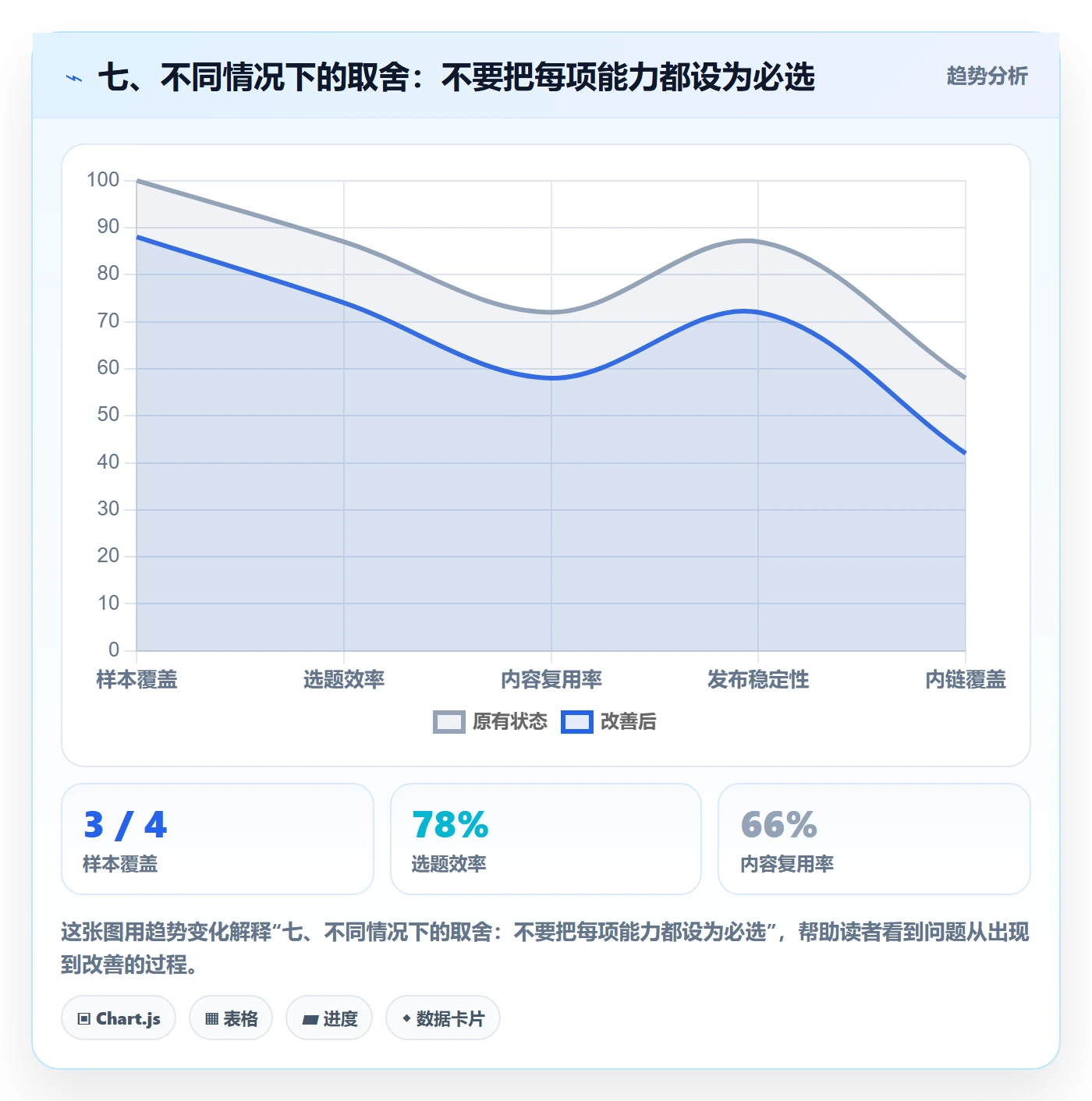 七、不同情况下的取舍：不要把每项能力都设为必选