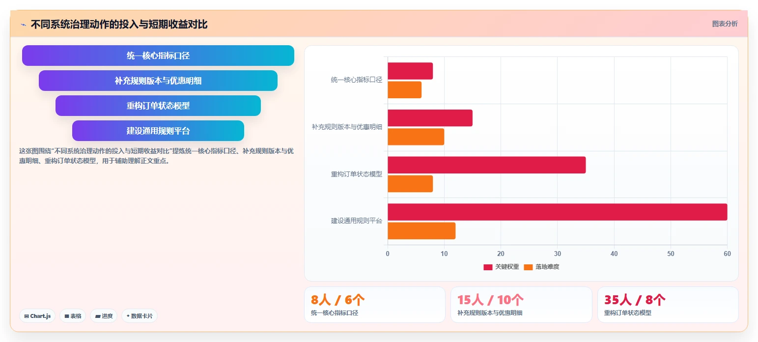 电商系统开发：运营负责人精细化指南：从数据库设计发现需求反复根因