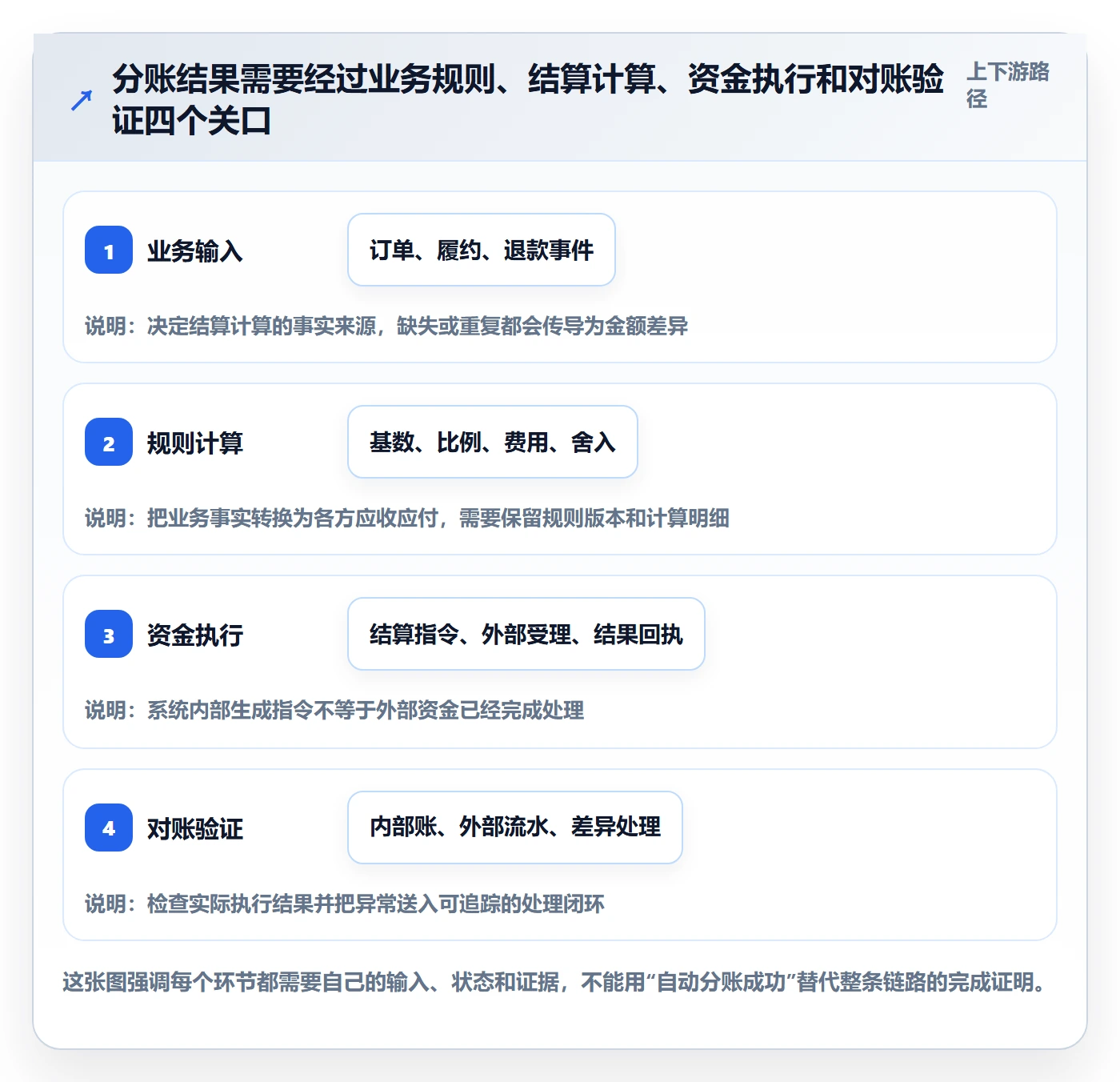 分账系统落地清单：多方结算相关的流程设计事项