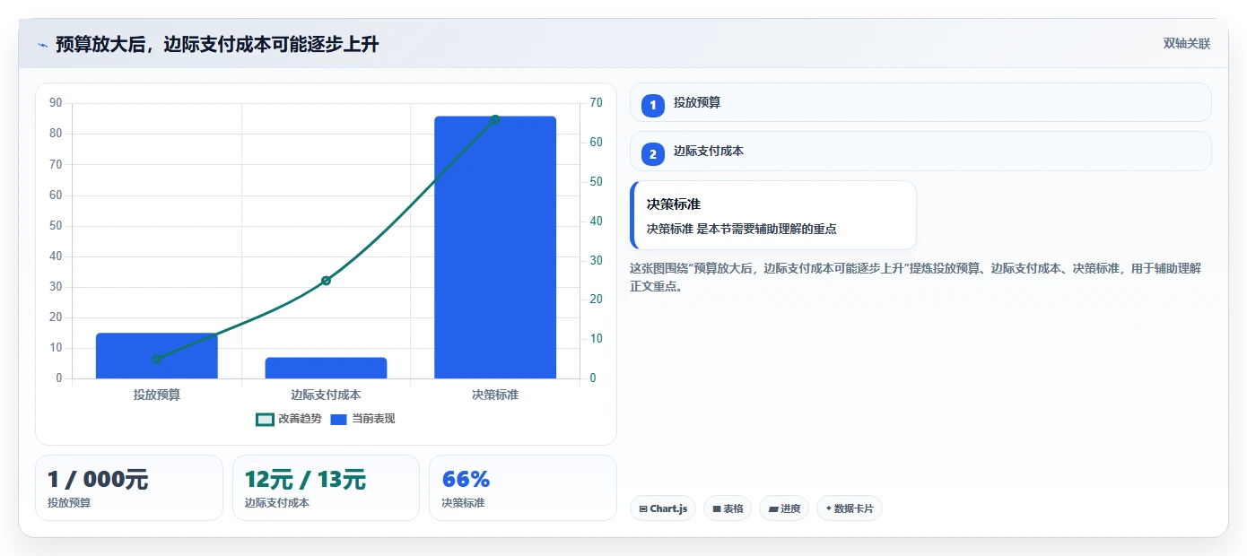 直播数据复盘：数据分析师评估框架：转化率是否真正带来优化投流效率