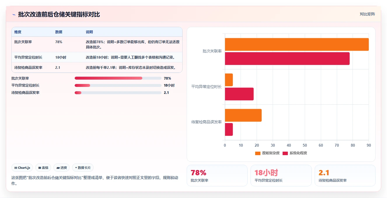 电商仓储管理：直播商家管理方法：把旺季保障转化为规范批次追踪