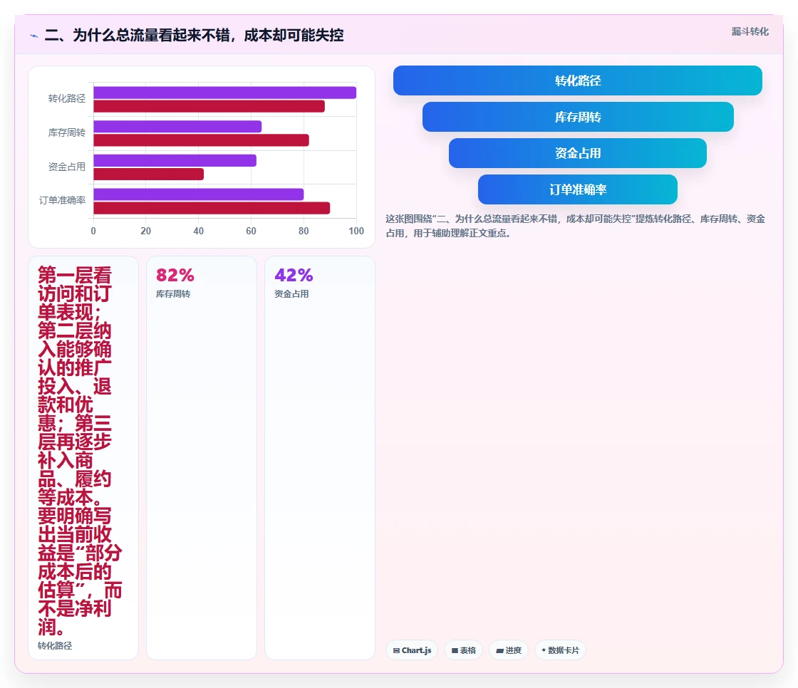 二、为什么总流量看起来不错，成本却可能失控