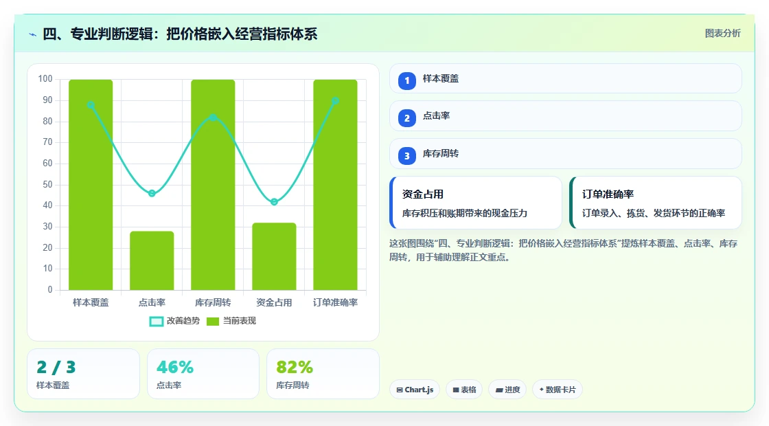 四、专业判断逻辑：把价格嵌入经营指标体系
