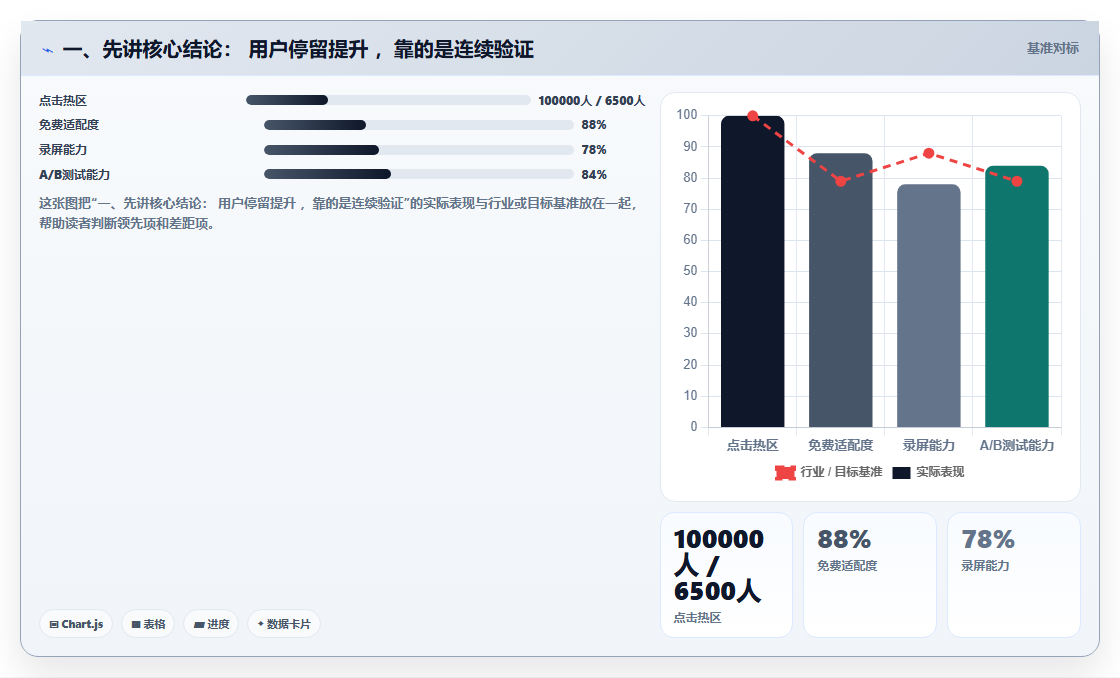 一、先讲核心结论： 用户停留提升 ，靠的是连续验证