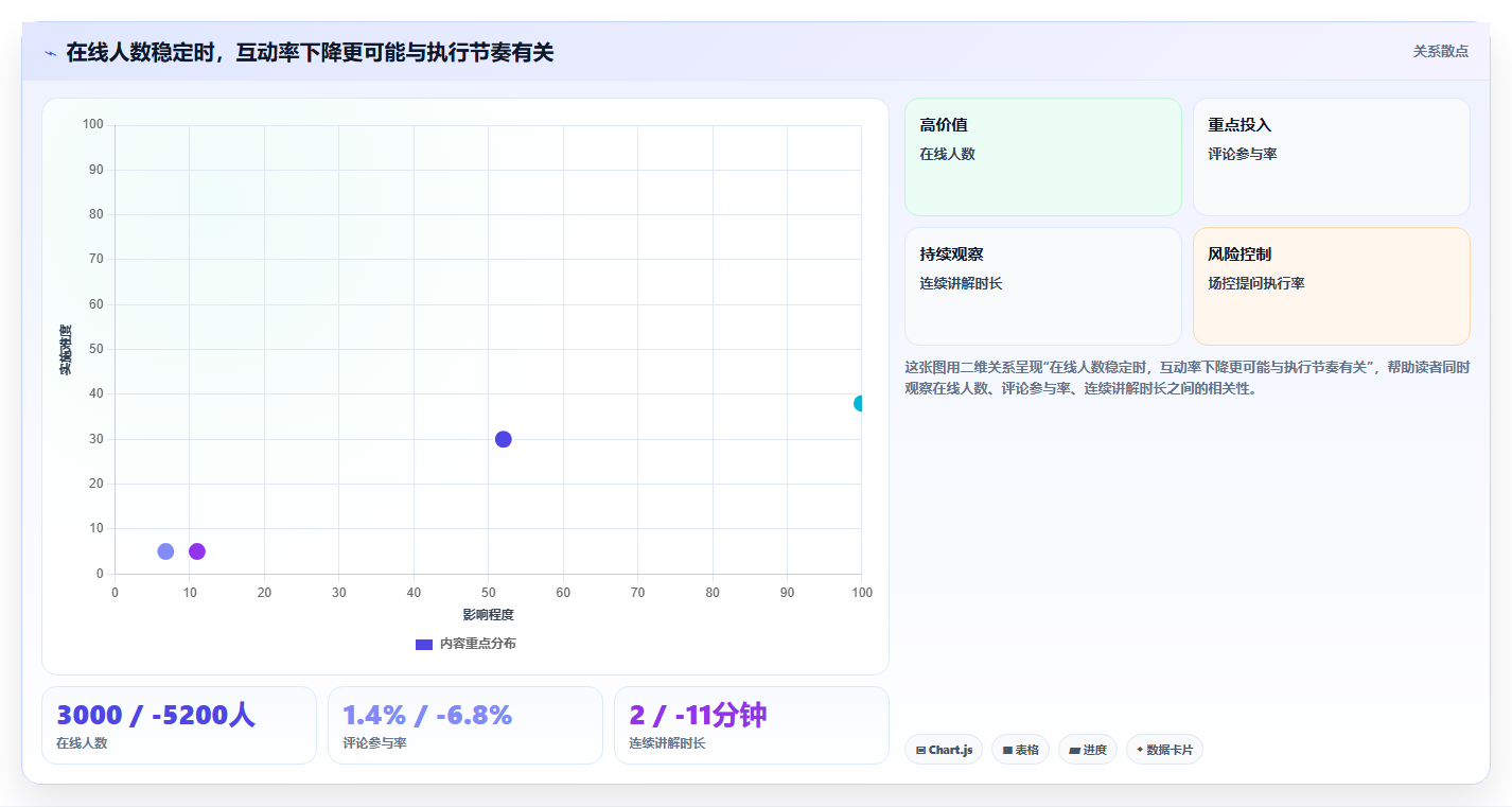 直播数据复盘：场控问题诊断：互动率卡在互动率低怎么办