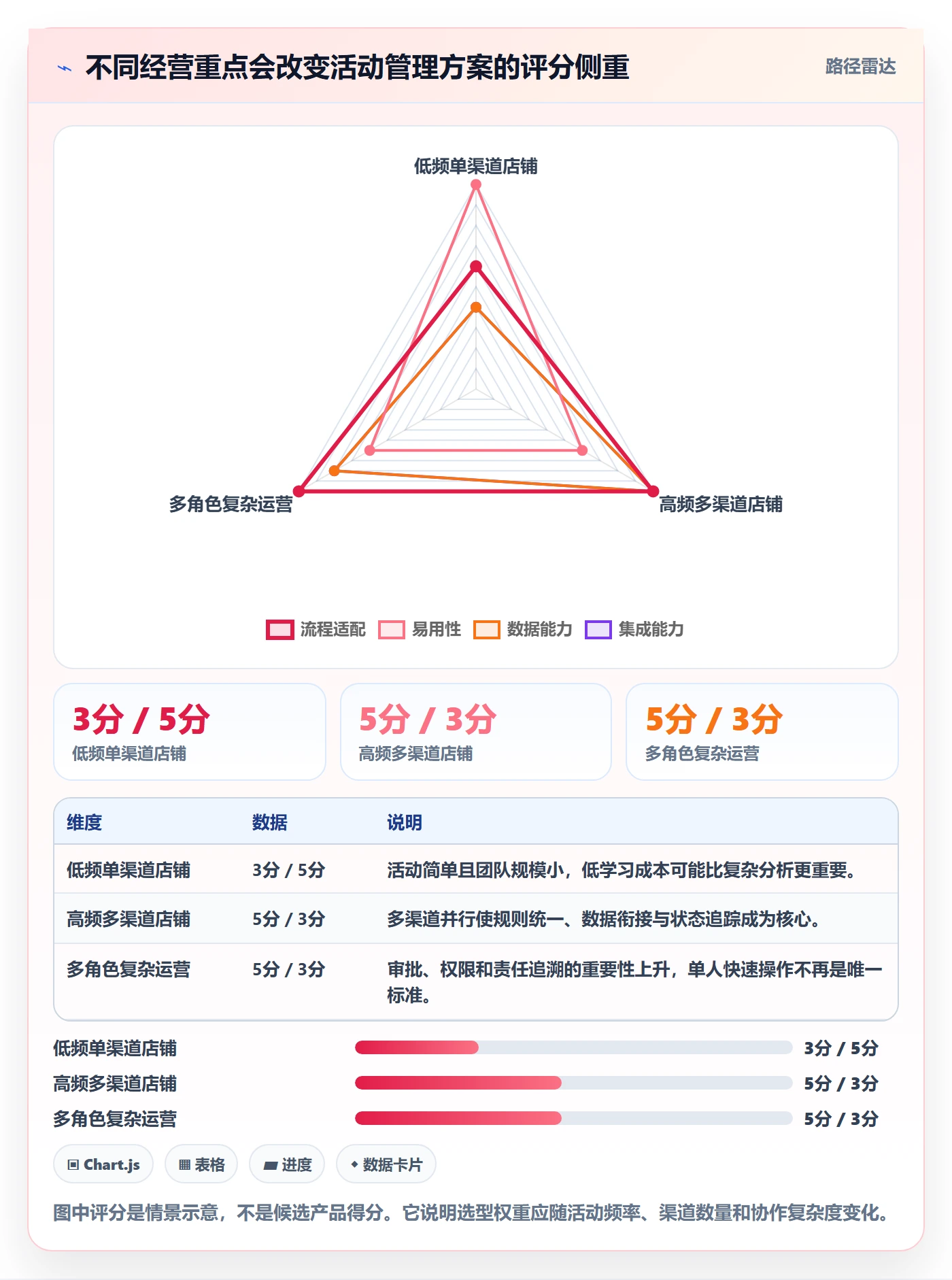 店铺运营管理进阶课：围绕活动管理完善选型方法