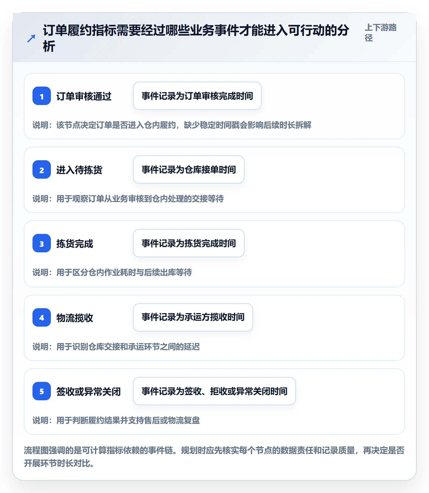 bi 平台规划方法：指标建模与流程设计如何衔接