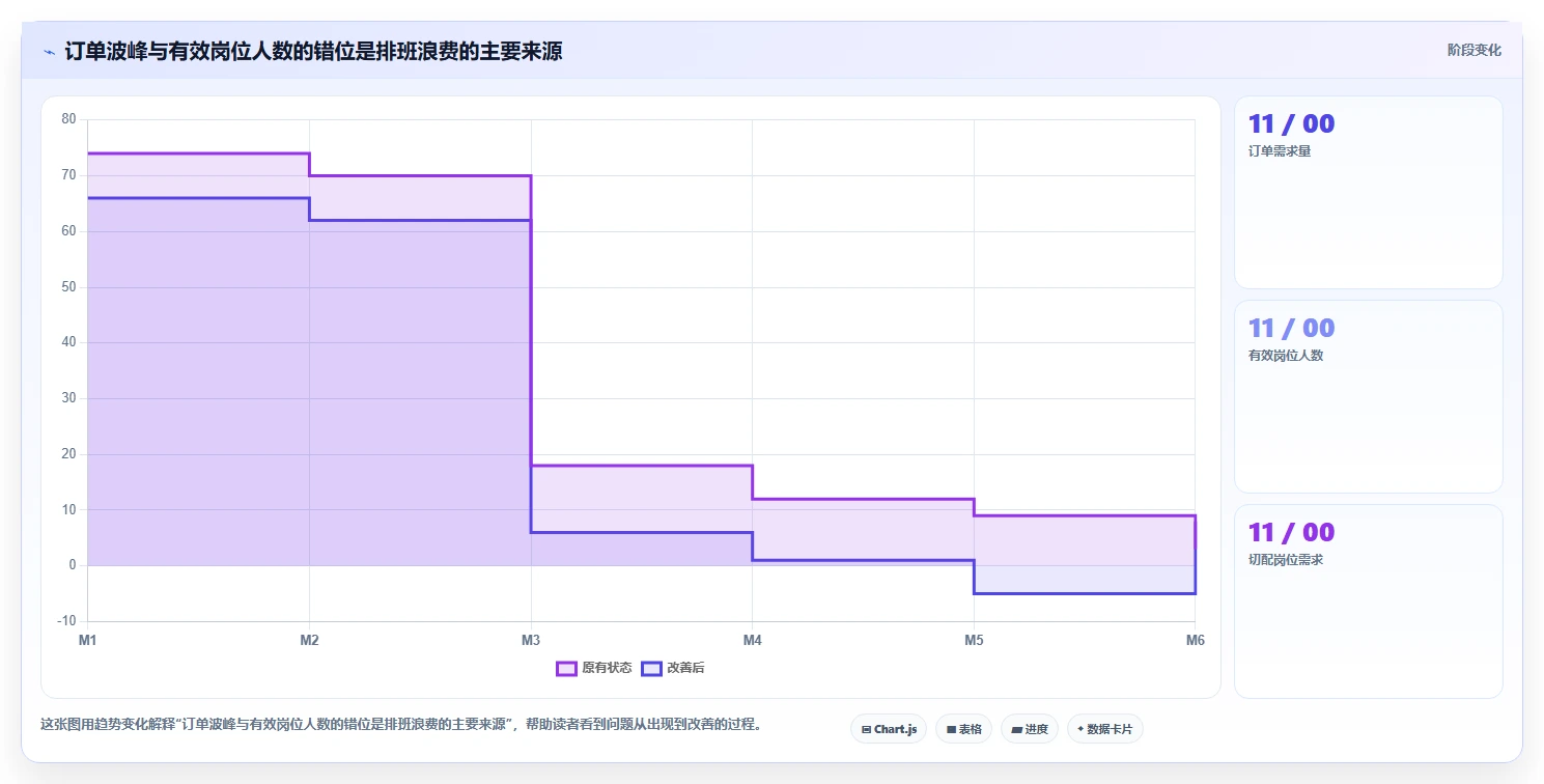 餐饮店报表：厨师长怎么用：从排班效率到降低异常损耗