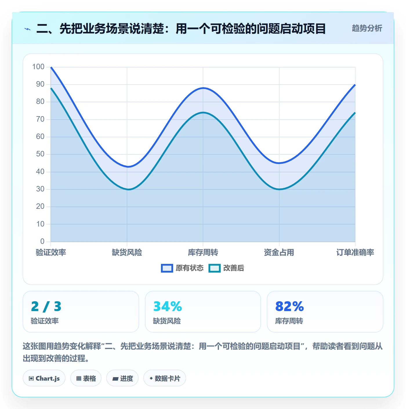 二、先把业务场景说清楚：用一个可检验的问题启动项目