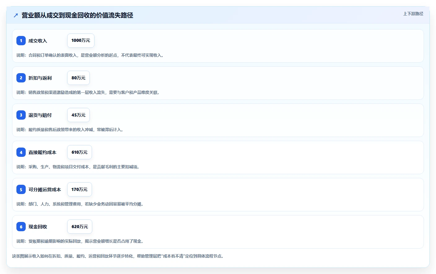 营业额分析：管理层流程优化：利润改善怎样减少成本看不清