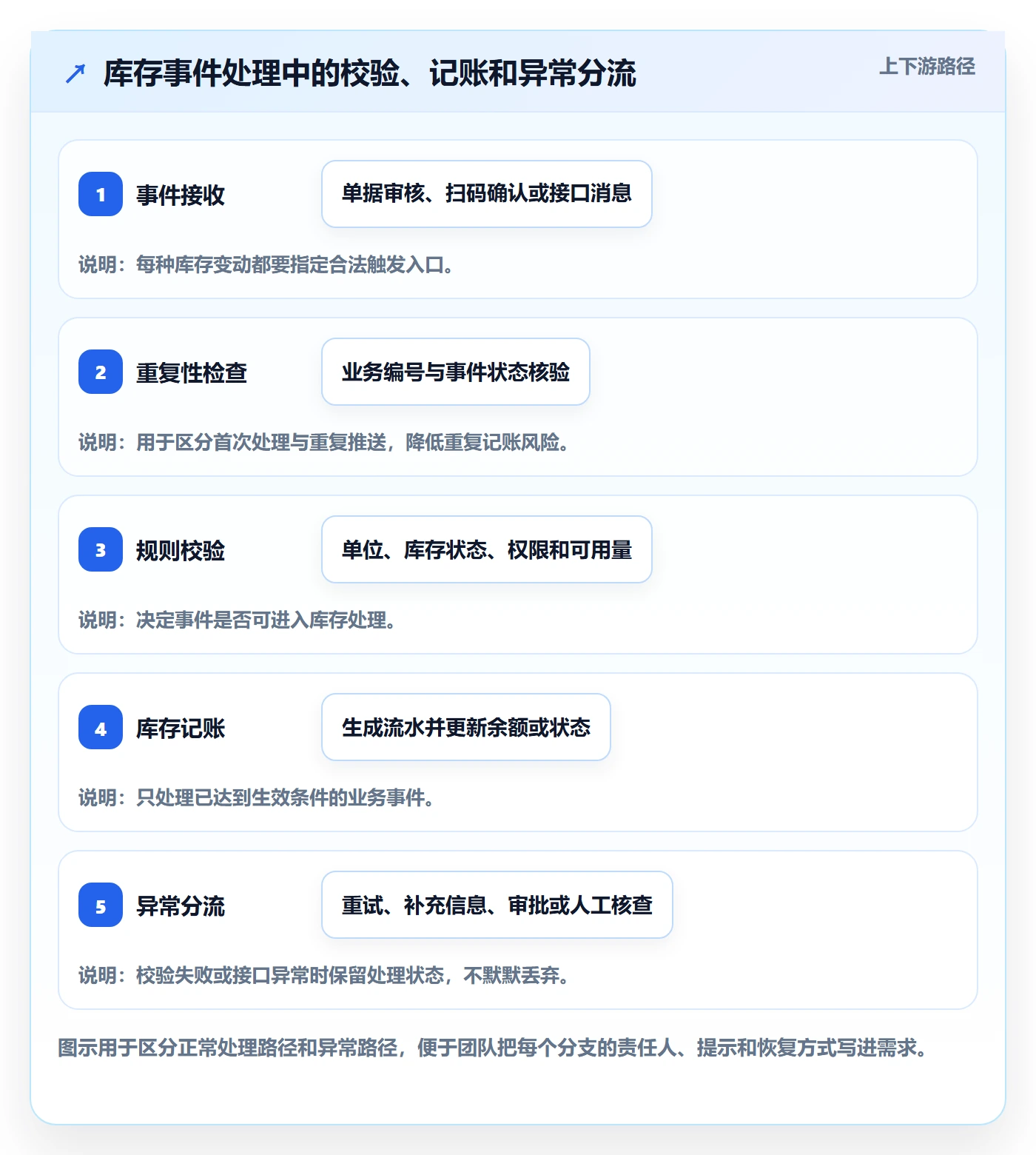 库存管理系统方案设计：库存台账场景的自动化方案怎么做