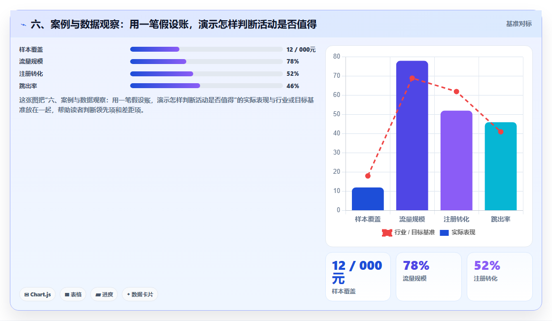 六、案例与数据观察：用一笔假设账，演示怎样判断活动是否值得