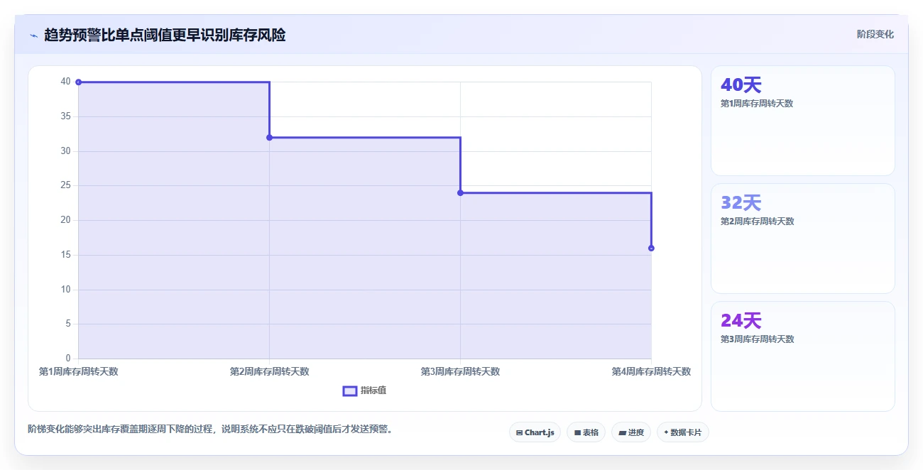 电商库存数据方法：用周转天数支撑系统搭建判断