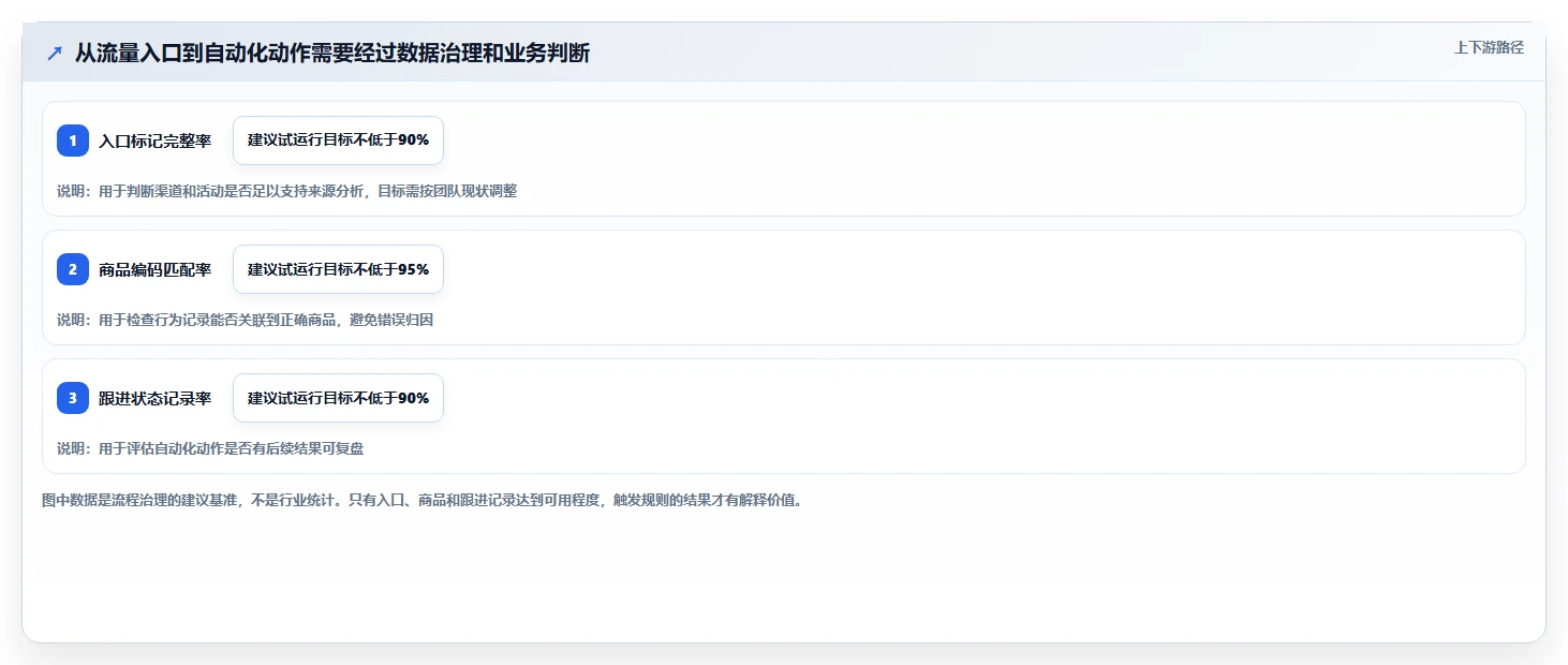 店铺运营包括哪些方面使用技巧：流量运营对应的自动化方案方法