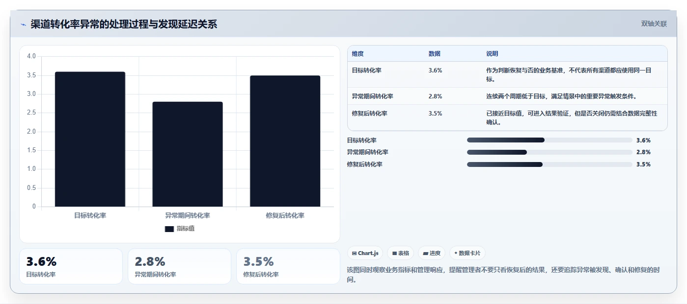 运营管理平台管理模板：围绕异常预警开展标准化管理