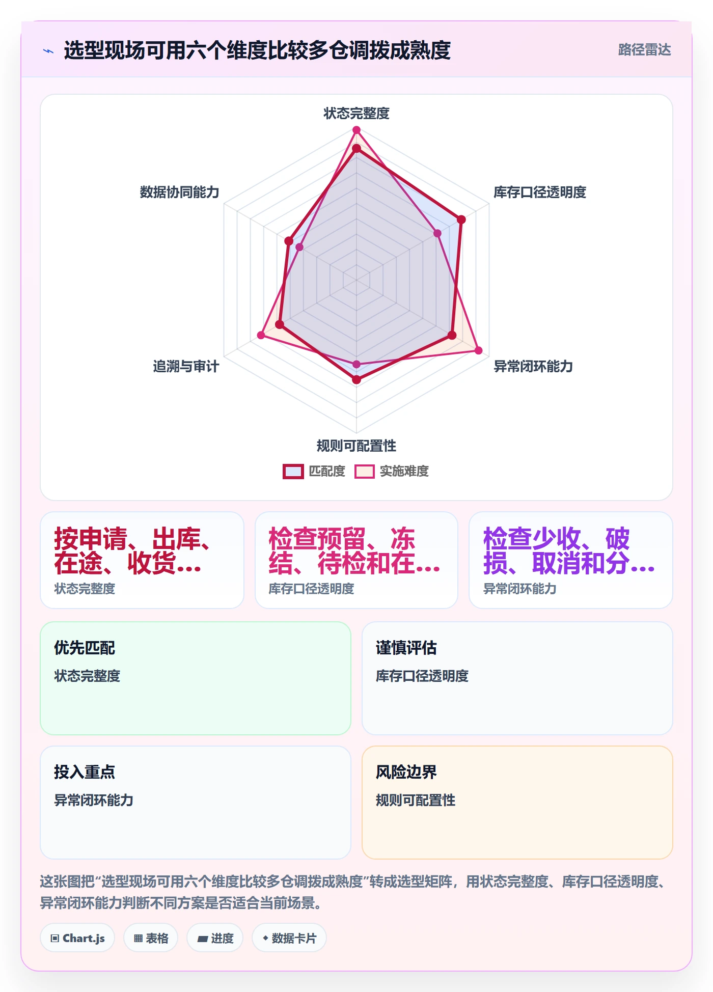 库存管理系统能力清单：进阶玩法需要覆盖哪些多仓调拨事项
