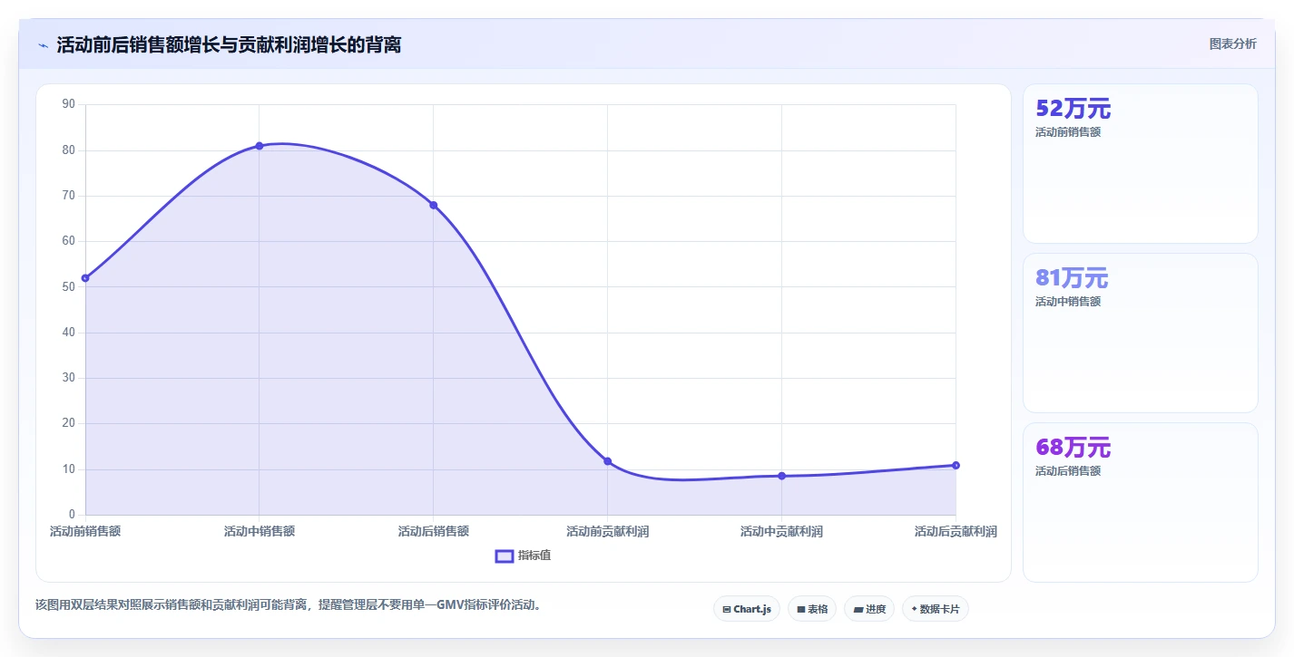 电商利润计算：经营负责人对比指南：不同销售收入方案如何影响改善商品定价