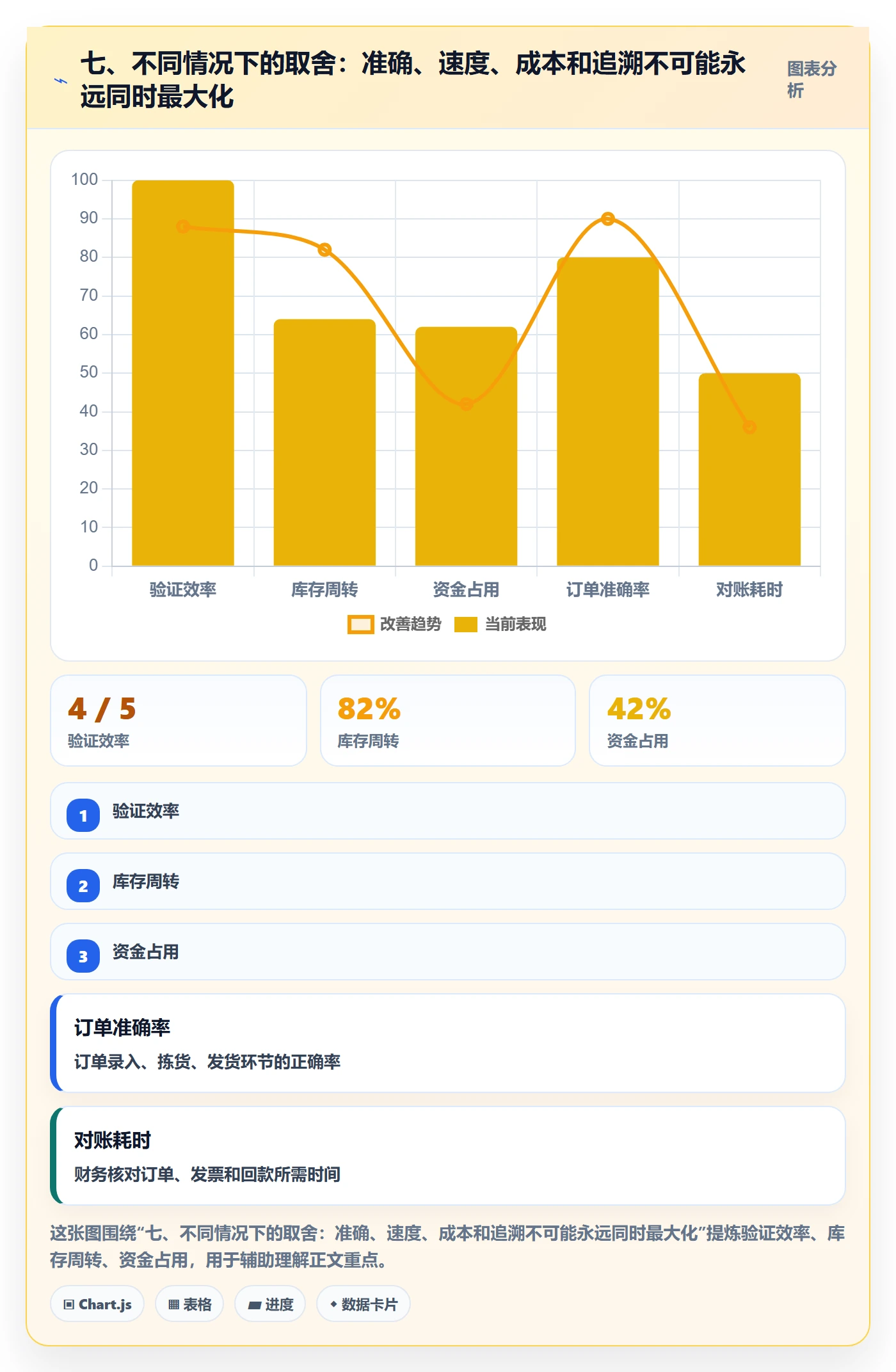 七、不同情况下的取舍：准确、速度、成本和追溯不可能永远同时最大化