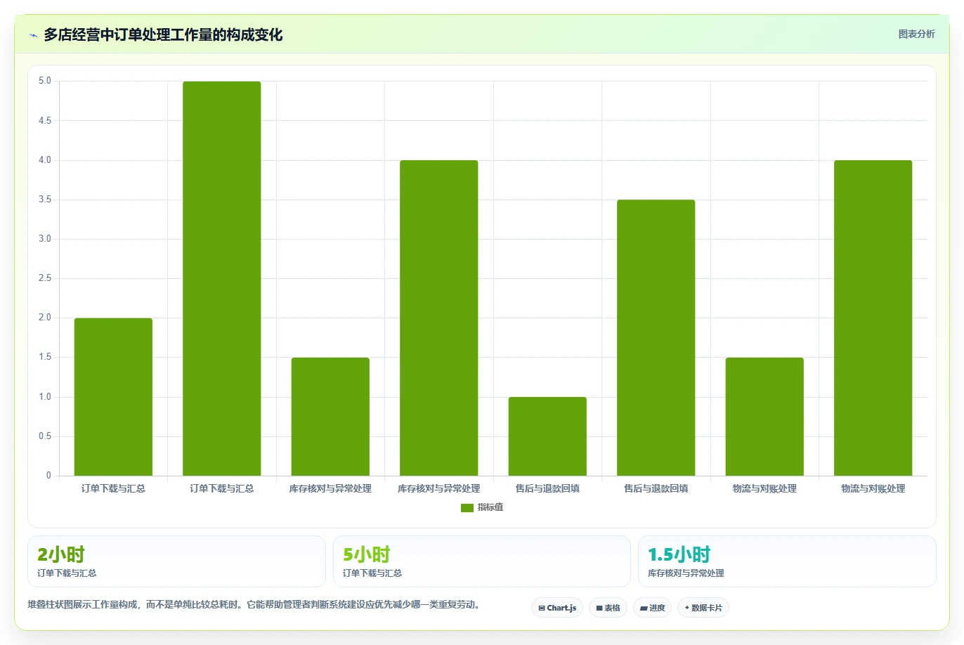 电商管理建设路线：从订单履约到多店经营分几步