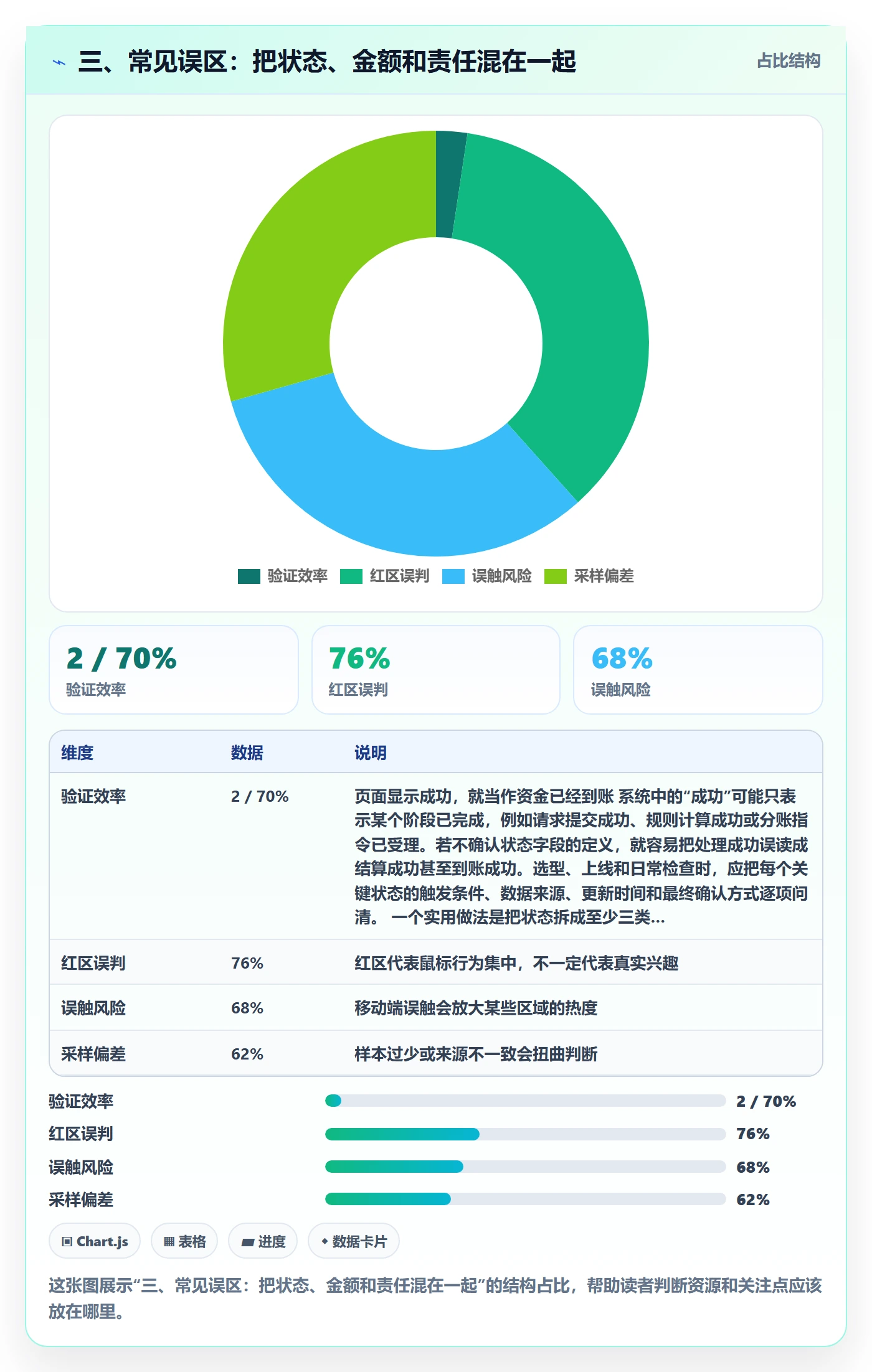 三、常见误区：把状态、金额和责任混在一起