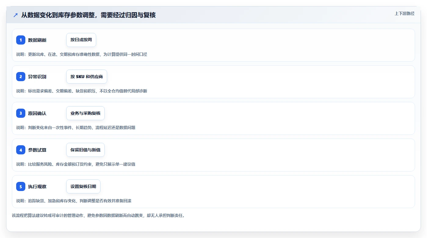 想做好仓库安全库存管理，先掌握落地案例中的动态调整