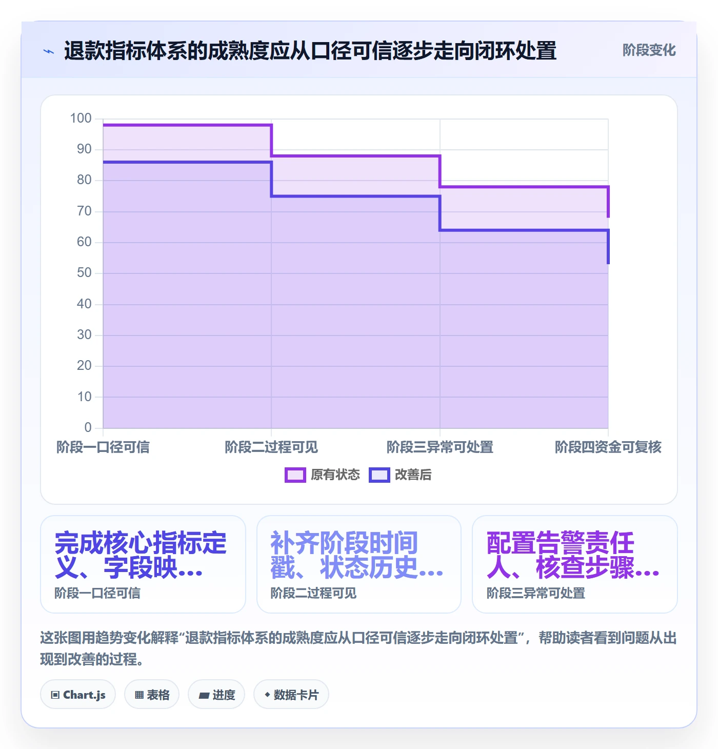 分账系统实用方法：围绕退款处理建立指标体系