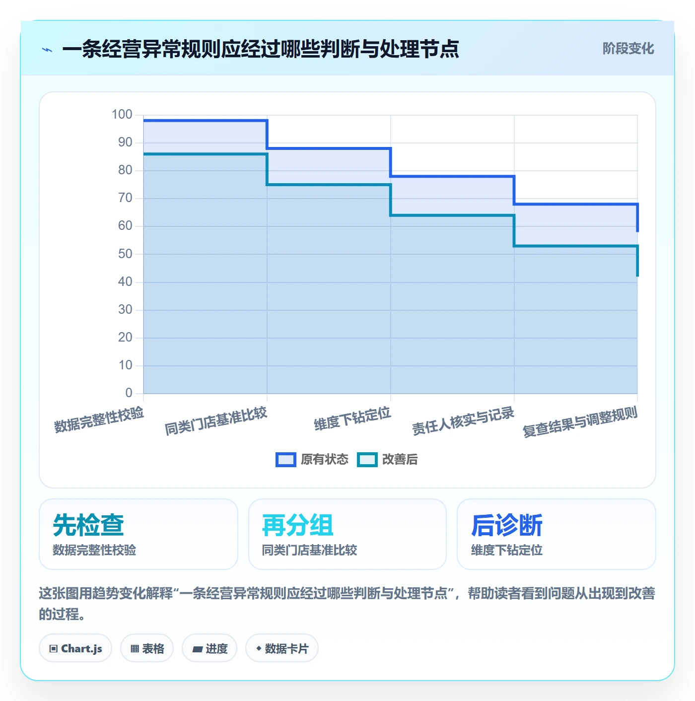 bi 平台改造重点：从仪表盘推进多店经营