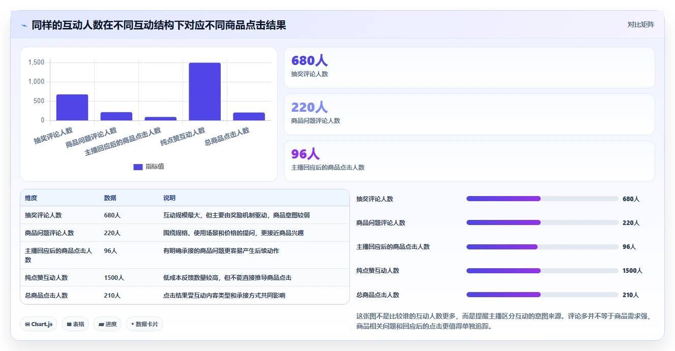 直播数据复盘：主播自查表：互动率最容易出现的点击率低