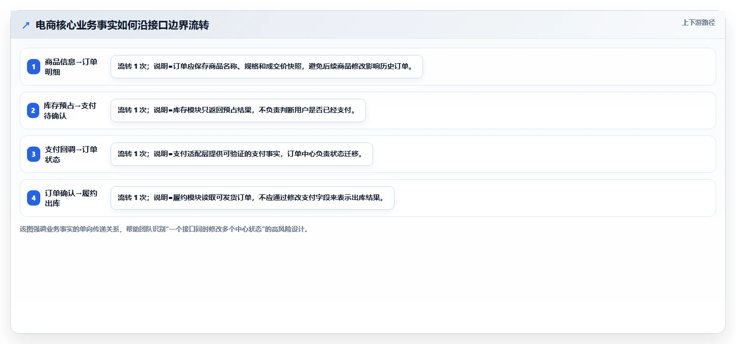 电商系统开发:创业团队一页讲清:接口开发与明确项目边界的关系