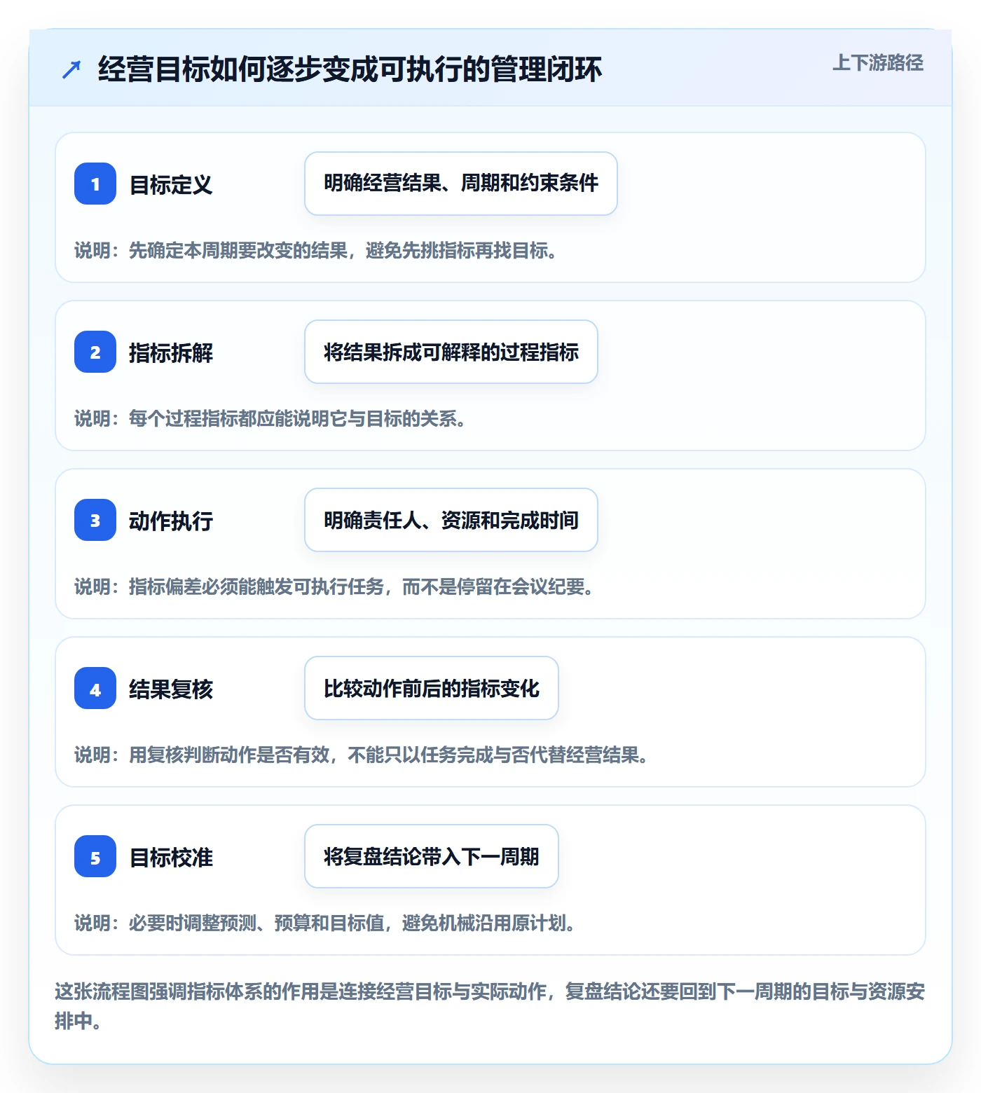 店铺运营管理实施路径：经营目标如何完成指标体系