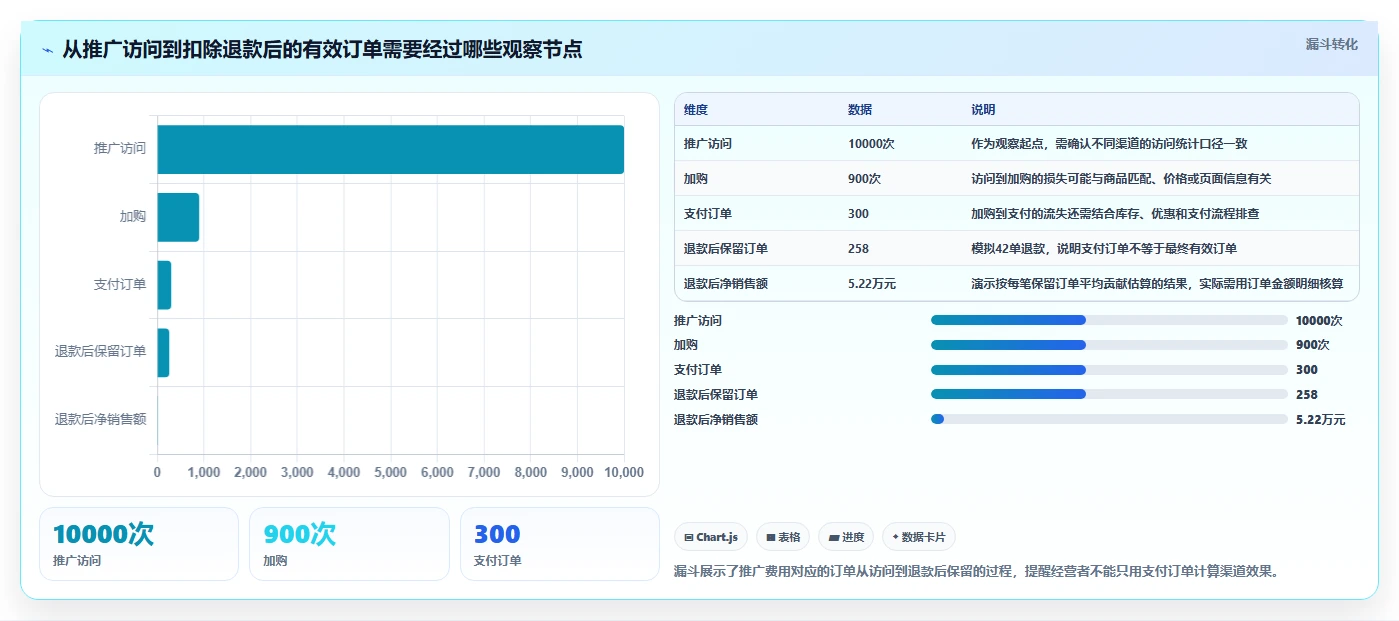 店铺运营包括哪些方面进阶课：围绕数据分析完善成本控制