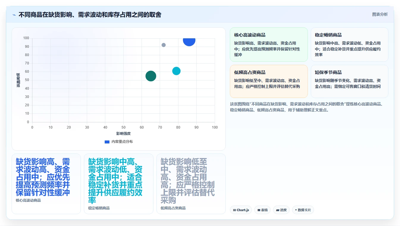 仓库安全库存管理数据方法：用库存上限支撑多店经营判断