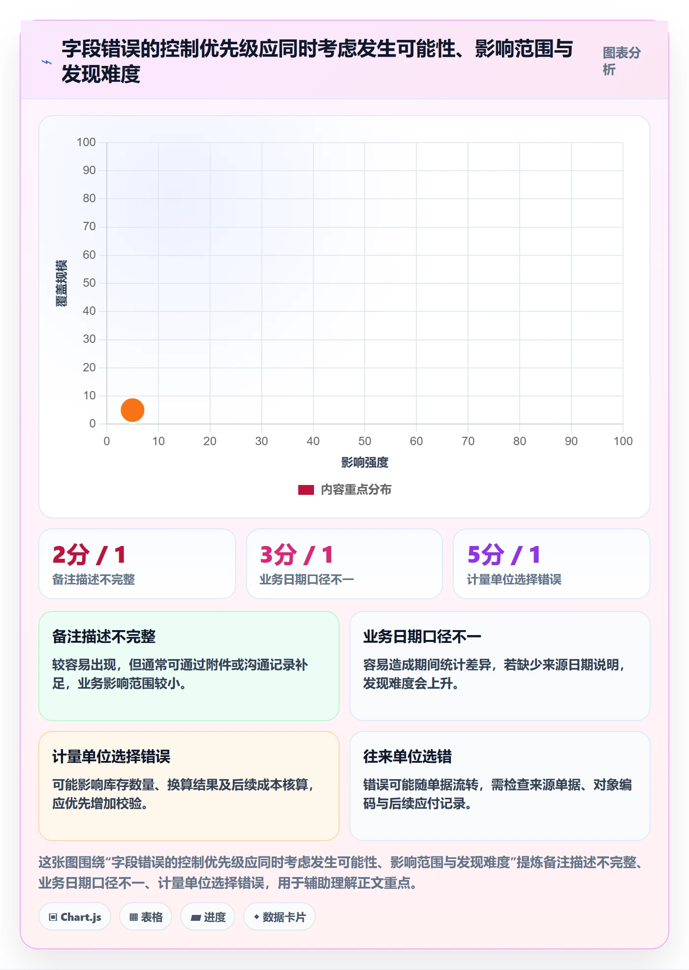 erp数据录入怎么落地？从单据规范讲清风险排查