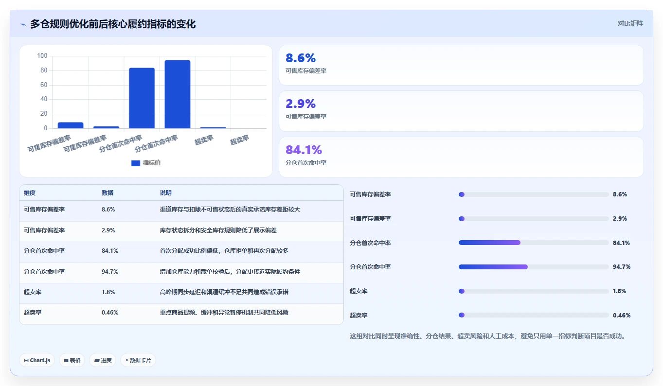 电商库存从0到1：多仓同步的指标体系与操作要点