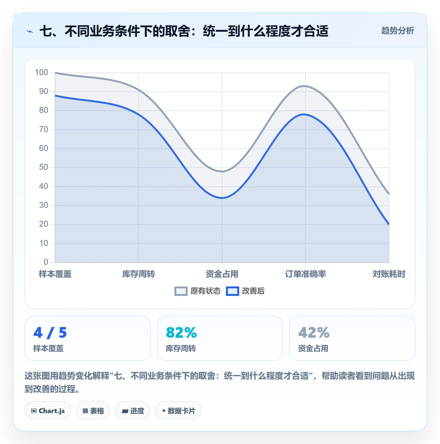 七、不同业务条件下的取舍：统一到什么程度才合适