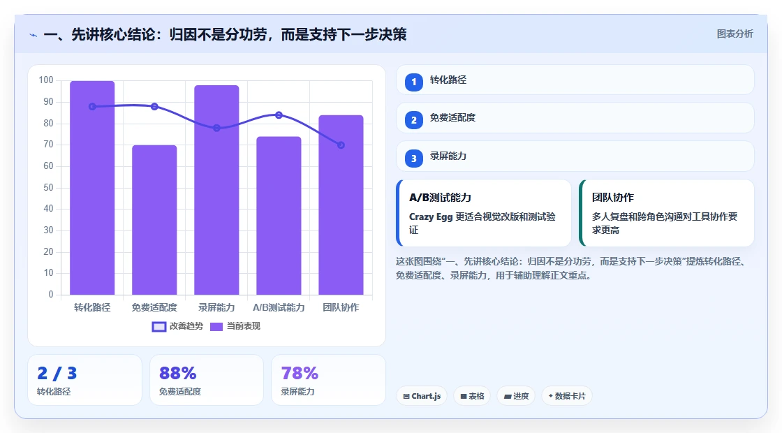 一、先讲核心结论：归因不是分功劳，而是支持下一步决策
